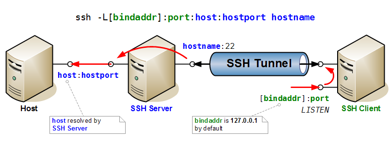 Ssh port forwarding direct.png