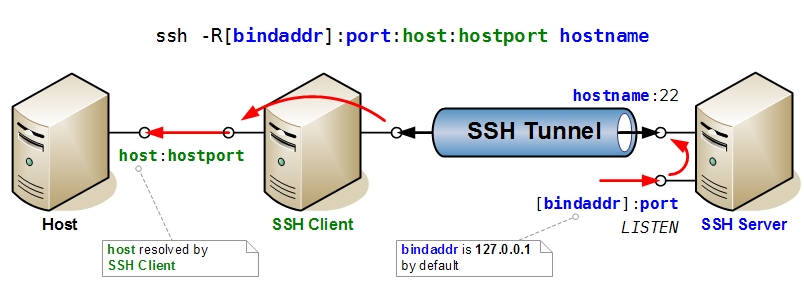Ssh port forwarding reverse.png