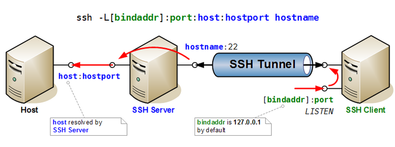 File:Ssh port forwarding direct.png