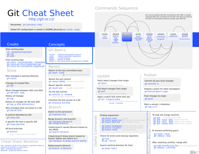 File:Git-cheat-sheet-medium.png